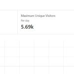 How many unique visitors spikes we have on our website shown by Cloudflare CDN stats